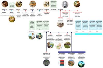 Agriculture evolution, sustainability and trends, focusing on Brazilian agribusiness: a review